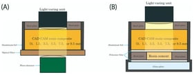 (A) Schematic illustration of the experimental setup for measuring the light intensity transmitted through CAD-CAM resin composite plates of different thicknesses. (B) Schematic illustration of the experimental setup for polymerization of the resin cement under light irradiation through the CAD-CAM resin composite plate of different thicknesses using a dental light-curing unit.