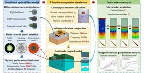 Cable model establishment: (a) two-dimensional diagram of optical cable; (b) optical cable division grid; (c) finite element model of optical cable.