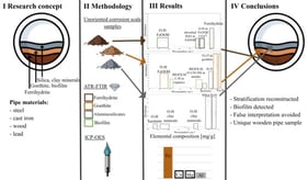 Analysed cross-sections of pipes with deposits subjected to ATR-FTIR and ICP-OES analysis.