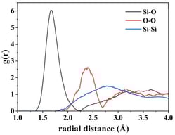 RDF of the Amorphous Fused Silica Structure Constructed via MD Simulation.