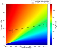A heatmap depicting the density distribution of CO2 in the geothermal system. The arrow highlights the transition from optimal production conditions to optimal injection conditions, showcasing how this transition can be achieved through both direct and indirect configurations.