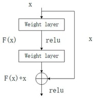 The diagram of the Residual Block.