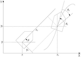 Kinematic model of unicycle-type tracking robot.