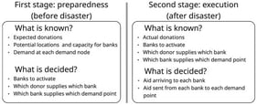 Decisional framework of the pre-disaster planning problem.