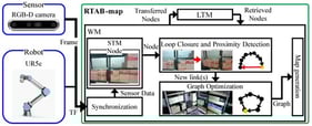 RTAB-Map Pipeline for RGB-D-Based 3D Map Generation with Hierarchical Memory and Loop Closure.