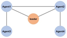 Topology graph of the MAS.
