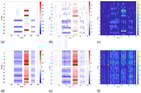 Visual illustration of topology inference and signal recovery on synthetic data (
N
=
20
,
T
=
100
). (a–c) Input recovery performance: (a) ground truth latent input
X
; (b) estimated input
X
^
(proposed); (c) recovery error
|
X
−
X
^
|
. (d–f) Signal reconstruction performance: (d) clean graph signal
Y
; (e) reconstructed signal
Y
^
(proposed); (f) reconstruction error
|
Y
−
Y
^
|
.
