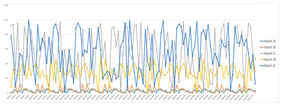 Raw weekly time series of items A–E.