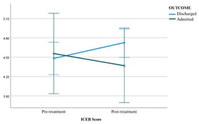 Mean ICEB scores before and after antihypertensive treatment, with error bars representing the standard error of the mean (SEM).
