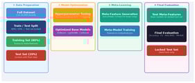 ML Pipeline: Hyperparameter Tuning + Meta-Learning. The pipeline consists of four sequential stages: (1) Data Preparation with 80/20 train-test split, (2) Model Optimization via RandomizedSearchCV with 5-fold inner CV for hyperparameter tuning only, (3) Meta-Learning with out-of-fold meta-feature generation and meta-model training, and (4) Final Evaluation on the locked test set.