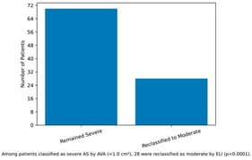 Reclassification of severe aortic stenosis by energy loss index. Among 98 patients classified as severe AS by AVA (<1.0 cm2), 28 (29%) were reclassified as moderate by ELI (≥0.6 cm2/m2).