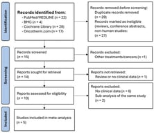 PRISMA flow diagram of studies about modulated electro-hyperthermia in gynecological cancers. BMC: BioMed Central; MEDLINE: Medical Literature Analysis and Retrieval System Online; PRISMA: Preferred Reporting Items for Systematic Reviews and Meta-Analyses.