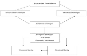 Conceptual Framework of Rural Women Entrepreneurs. Source: Adapted from GAD Framework, drawing on [49].