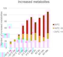 Temperature- and time-dependent changes in metabolite quantity: the values obtained following storage at −80 °C were considered control values, and those obtained under each condition were compared with the control. The metabolites with p-values less than 0.05 and a fold change greater than 2 or less than 0.5 were counted under each condition, and the number was highlighted according to the fold change (FC) ratio.