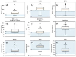 Distributions of urinary markers shown against laboratory-provided reference intervals and decision limits: (a) QUIN; (b) 3-HK; (c) KYN; (d) IDO index (KYN/TRP × 1000); (e) QUIN/KYNA ratio; (f) Neopterin; (g) KYNA; (h) NAD; (i) TRP. Shaded bands/lines denote reference intervals or one-sided thresholds; where reference information is one-sided, only the corresponding bound is shown. Boxplots depict Q1–Q3 (IQR) with the median as the center line; whiskers extend to the most extreme values within 1.5 × IQR; points denote outliers.