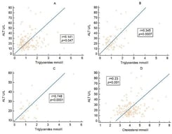 Correlations between ALT and lipid parameters: (A) ALT and tryglicerides in entire cohort, (B) ALT and tryglicerides in patients with metabolic syndrome, (C) ALT and tryglicerides in patients with liver steatosis., (D) ALT and total cholesterol levels in the overall cohort.