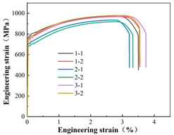 Stress–strain curve of test steel.