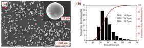 (a) SEM morphology of gas-atomized AlSi10Mg powder; (b) particle size distribution of the AlSi10Mg powder.