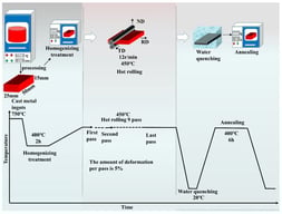 Schematic diagram of the magnesium alloy preparation process.