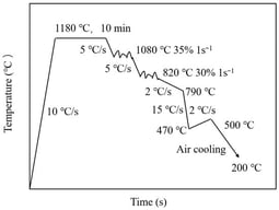 The TMCP used during the preparation of the test steel.