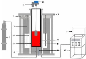 Schematic of experimental apparatus: 1: torque sensor; 2: water intake; 3: heating unit of MoSi2; 4: Al2O3 tube; 5: graphite crucible; 6: gas inlet; 7: carbon monoxide; 8: water outlet; 9: 30%Rh/Pt-60%Rh; 10: 30%Rh/Pt-60%Rh; 11: computer; 12: temperature control system; 13: electronic balance; 14: slag.