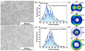 Initial microstructure characteristics of sheets with bimodal non-basal texture (a–c) and sheets with typical basal texture (d–f): (a,d) OM images; (b,e) the corresponding distribution of grain size; and (c,f) the corresponding (0002) and (10-10) pole figures.