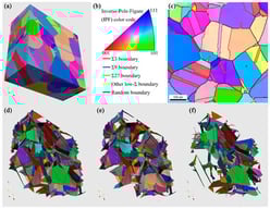 (a) Reconstructed 3D-EBSD microstructure and (c) a representative 2D EBSD map, both colored according to the inverse pole figure (IPF) relative to the sample normal direction (Z-axis). (b) IPF color codes for grain orientation and grain boundary. Reconstructed 3D networks of (d) all grain boundaries, (e) random boundaries, and (f) twin boundaries, colored according to their misorientation angles.