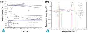 Equilibrium phase diagram of the tested steel: (a) The phase diagram calculation results showing the phase composition at different temperatures. (b) The fraction of phases at different temperatures.