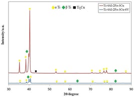 XRD patterns of Ti-4Al-2Fe-3Cu and Ti-4Al-2Fe-3Cu-6V alloys.