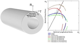 Composite showing preferred orientation for a pressure tube and the corresponding creep compliance tensor quadric for planar stress in the longitudinal (L) and transverse (T) plane that is perpendicular to the radial (R) direction.  Derived from anisotropy factors reporetd in [10,11].