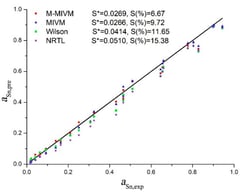 Comparison of the experimental value and model calculated value of Sn in Ag-Au-Sn system at 973 K.