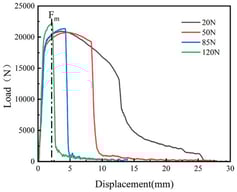 Load–displacement curves of experimental steels with varying nitrogen contents during instrumented Charpy impact testing at −30 °C.