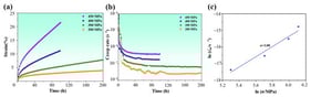 Compressive creep behavior of the TiAl-based composite at 750 °C: (a) creep strain–time curves; (b) creep strain rate–time curves and (c) double-logarithmic relationship between steady-state creep rate and applied stress.
