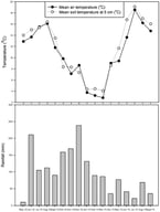 Monthly average rainfall, air temperature, and soil temperature at 5 cm soil surface in the experimental site during the experiment.