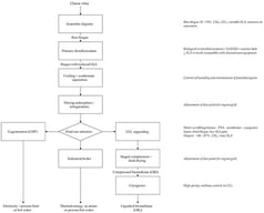Schematic of biogas conditioning and upgrading from whey digestion for combined heat and power, industrial boilers, and compressed or liquefied biomethane. (The ↓ symbol next to H2S does not represent a physical flow; it indicates a change in concentration, i.e., a decrease or reduction in hydrogen sulfide content).