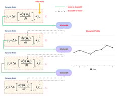 Simplified flowchart of the algorithm used to link ScadaBR and Python (
  
    y
  
: output variables; 
  
    u
  
: input variables).