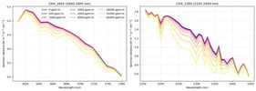 SRF-convolved at-sensor radiances simulated for increasing methane enhancements 
  
    Δ
    X
  
 in the two CH4-sensitive SWIR windows (1.6–1.8 µm and 2.15–2.45 µm). Spectra are interpolated and band-resampled to EnMAP using centre wavelengths and FWHM from EnMAP product L1B_20221002T074833Z (Turkmenistan), matching the spectral grid adopted by the retrieval. The individual curves correspond to the discrete 
  
    Δ
    X
  
 levels used in the LUT regression and illustrate the progressive deepening of CH4 absorption with increasing enhancement, motivating the linearised radiance model in Equations (11)–(13).
