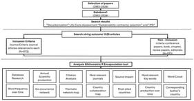 Framework of research (Bibliometric analysis).