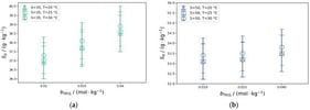 Panels (a,b) show the SA values obtained from density measurements for equimolal TRIS buffers at molalities of 0.01 mol·kg−1, 0.025 mol·kg−1, and 0.04 mol·kg−1 at temperatures of 20 °C, 25 °C, and 30 °C. Panel (a) corresponds to S = 35, while panel (b) presents the results for S = 50. The vertical bars represent the expanded uncertainties U (k = 2) for the SA investigated at each molality and temperature.