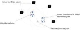 Diagrammatic representation of a distributed, multitarget, six degrees of freedom (6 DOF) large-volume metrology (DLVM) system. Black boxes represent imaging nodes with respective field-of-view represented by dotted lines. Two constellations are shown with the global coordinate system defined offset to the datum constellation.