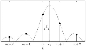 Generic theoretical spectrum of a sinewave with spectral leakage (dashed black line). The dotted vertical line marks the waveform normalized frequency index 
  
    k
    x
  
. The vertical solid lines are DFT components 
  
    (
    m
    ∈
    N
    )
  
 near 
  
    k
    x
  
. 
  δ
 is the sinewave normalized frequency offset which interpolation algorithms aim to estimate.