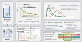 Spectrophotometric extinction spectra of aquasols, produced by underwater wire explosion of copper at capacitor charging voltages between 4 kV and 12 kV [41,42].