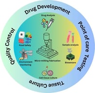 Evolution and development trajectory of micro-milling technologies from conventional machining to smart and hybrid micro-milling, highlighting key milestones, process understanding, and future research directions.