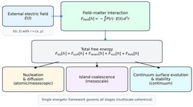 Overview of the Field-Driven Growth Model (FDGM): Schematic representation of the total free-energy functional, 
  
    
      
        F
      
      
        t
        o
        t
      
    
  
, highlighting the explicit incorporation of the electric external field through the field–matter interaction term, 
  
    
      
        F
      
      
        f
        i
        e
        l
        d
      
    
  
. The same energetic framework governs nucleation and diffusion, island coalescence and continuum surface evolution, ensuring multiscale coherence.