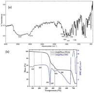 (a) IR spectrum and (b) TGA and DSC curves of the dispersed heterojunction Zn(HQ)2-phen BHJ.