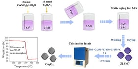 Schematic illustration of the preparation process of Co3O4.