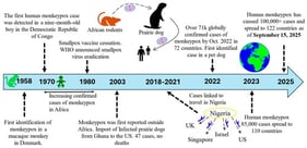 Timeline of MPXV from 1st identification until current outbreak.