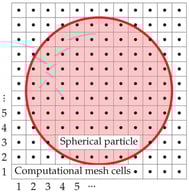 An example IBM sketch where multiple computational mesh cells (with black dots showing their center) resolve a spherical particle projected in 2D.