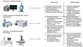 Microscopy, Fourier-transform infrared and Raman spectroscopy, and electron microscopy for detecting micro- and nanoplastics. Figure legend: Comparison of fluorescent/light microscopy, FTIR and Raman spectroscopy, and electron microscopy, highlighting their key advantages and limitations for identifying and characterizing micro- and nanoplastics. Created in BioRender. Charles Bardawil. (2025) https://BioRender.com/phhutxr (accessed on 9 December 2025).