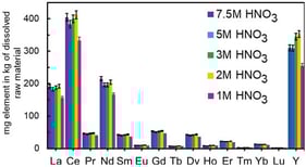 REE concentrations (mg element in kg of dissolved raw material) of phosphorite ore nitric acid leaching at 95 ± 5 °C, with constant magnetic stirring at 300 rpm for 4 h. Leaching efficiency of Sc remains below the detection limit and is not presented here. Uncertainty of measurement is 2%.